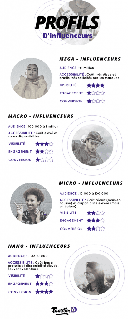 Infographie détaillant les différents influenceurs qui existent