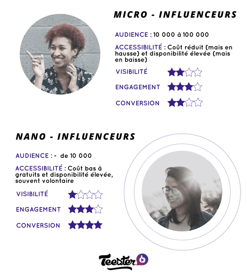 Les micros et les Nano influenceurs sont des générateurs d'engagement pour un cout réduit