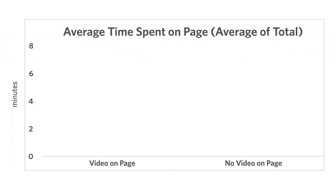 Représentation de l'impact du temps passé sur une page internet lorsque celle ci contient une vidéo