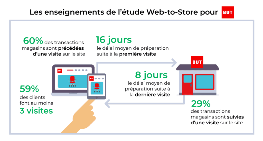 étude Web-to-Store pour BUT