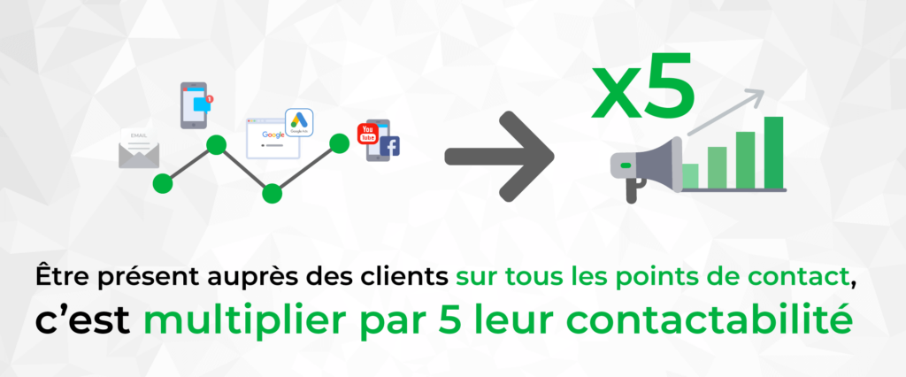Être présent auprès des clients sur tous les points de contacts, c'est multiplier par 5 leur contactabilité