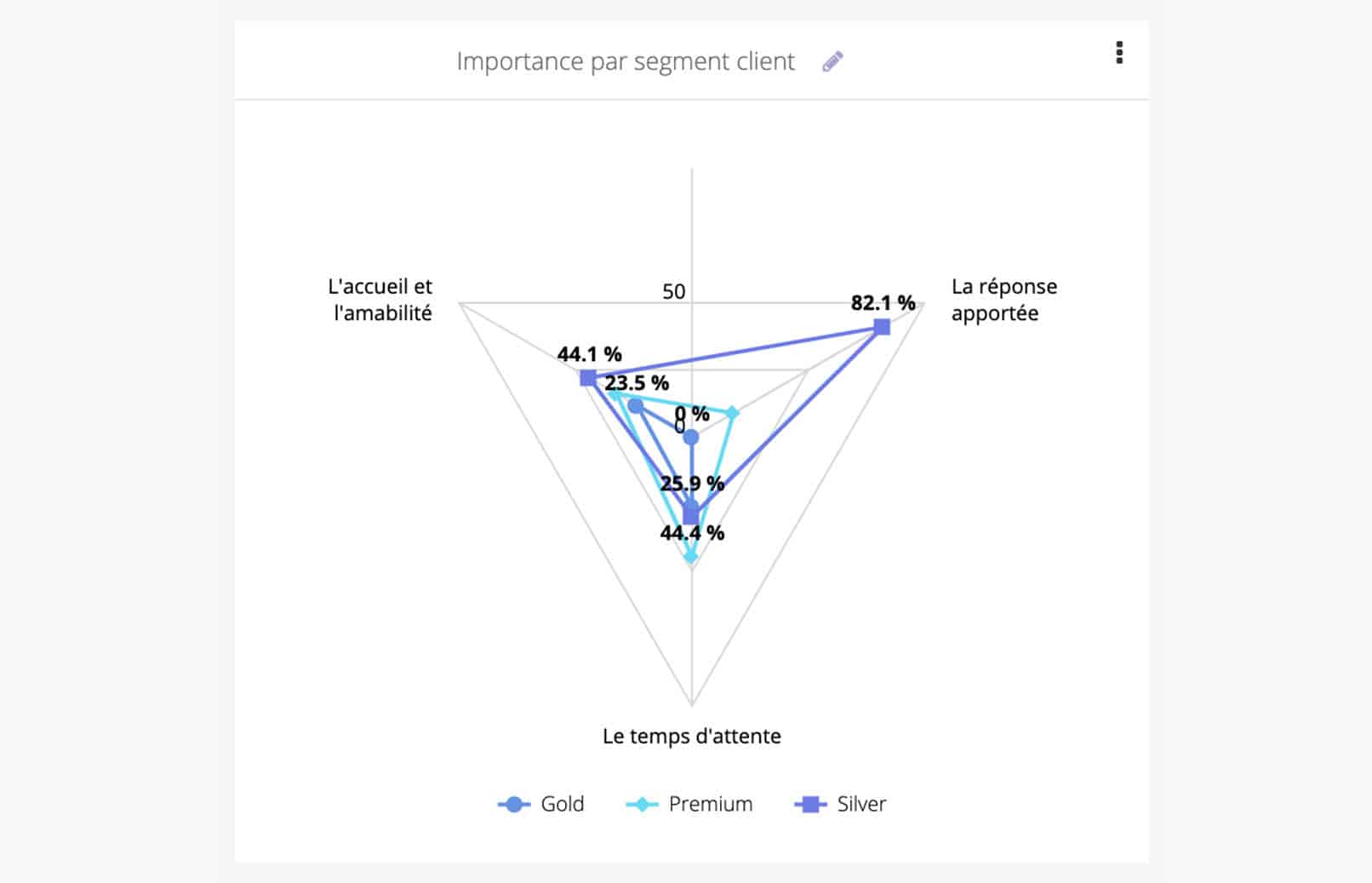 Attentes et besoins client