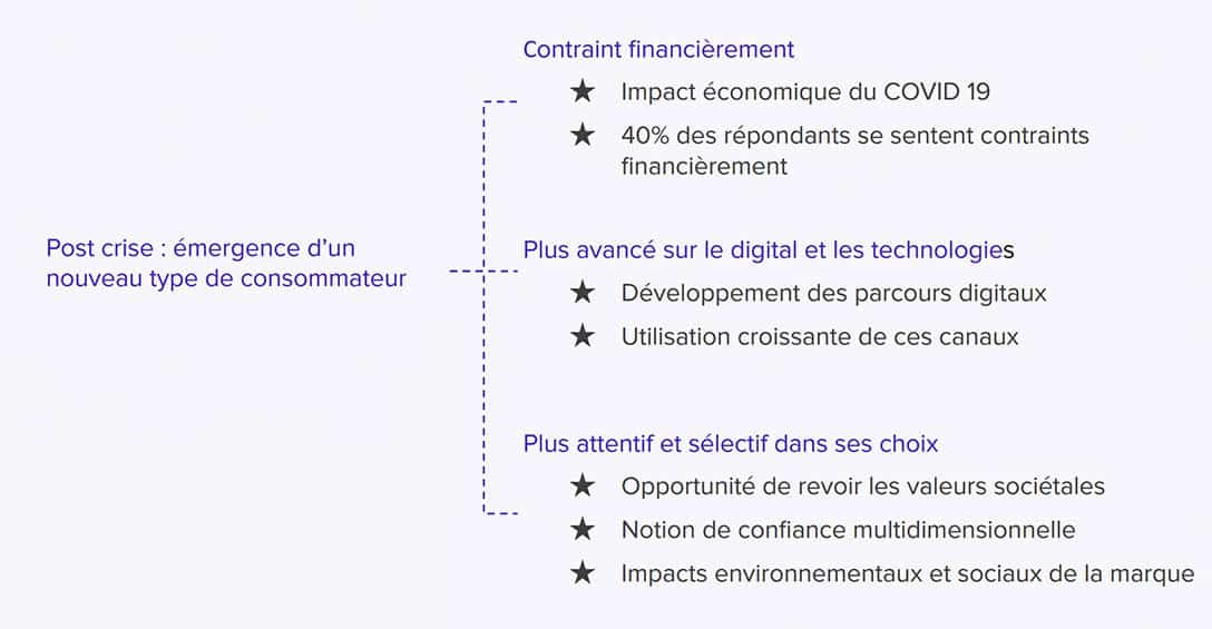 Attentes et besoin clients après covid 