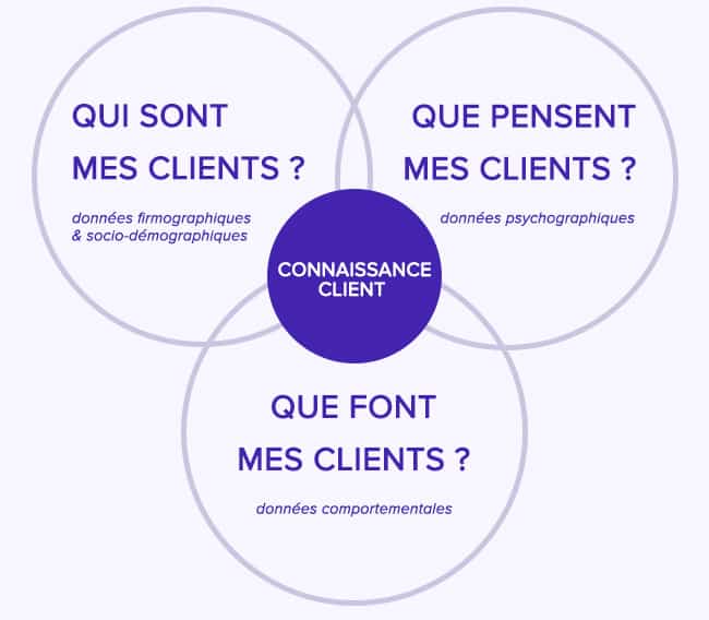 types de données client