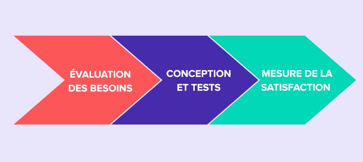 Etapes de développement et lancement nouveau produit