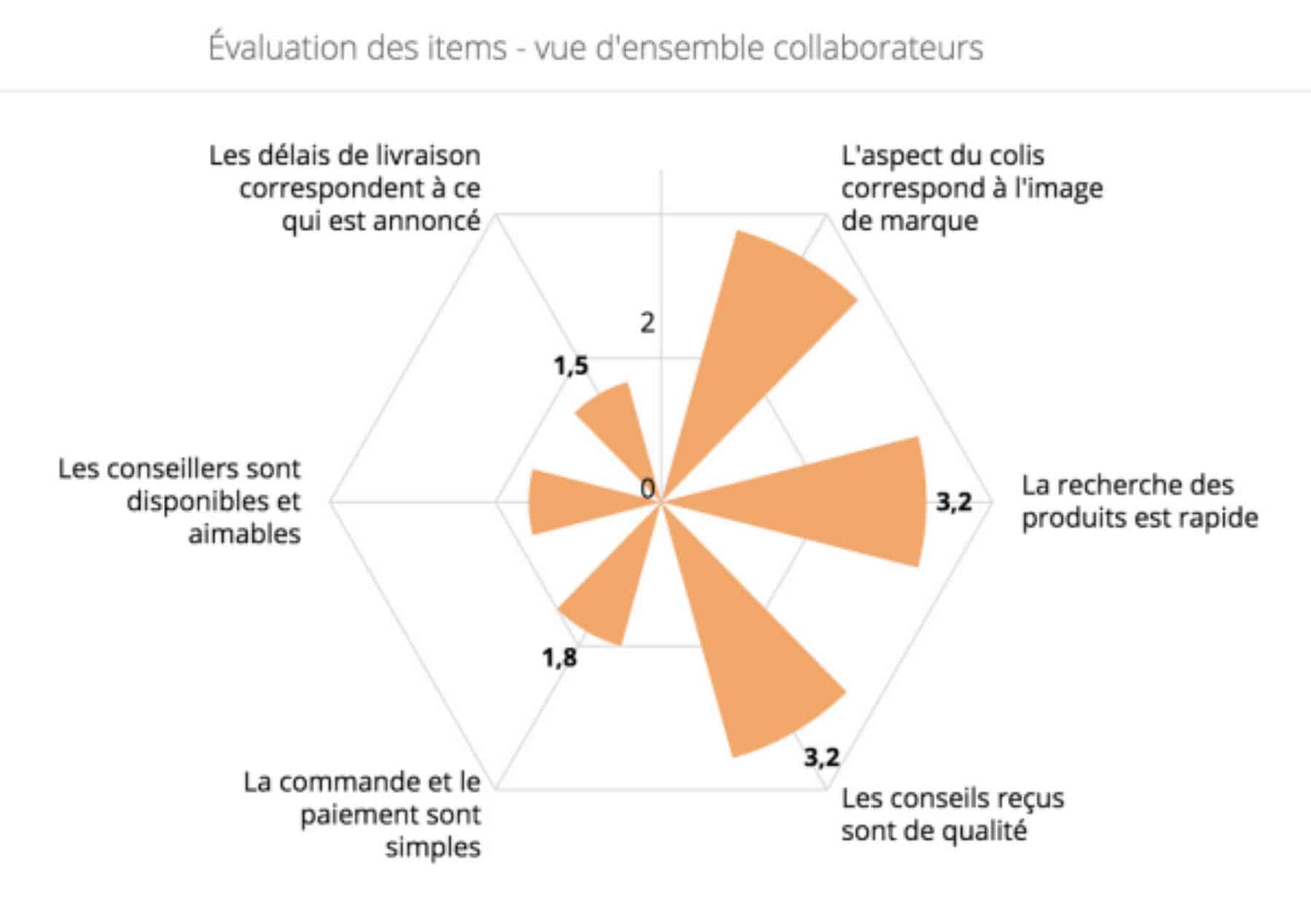 Evaluation des besoins collaborateurs