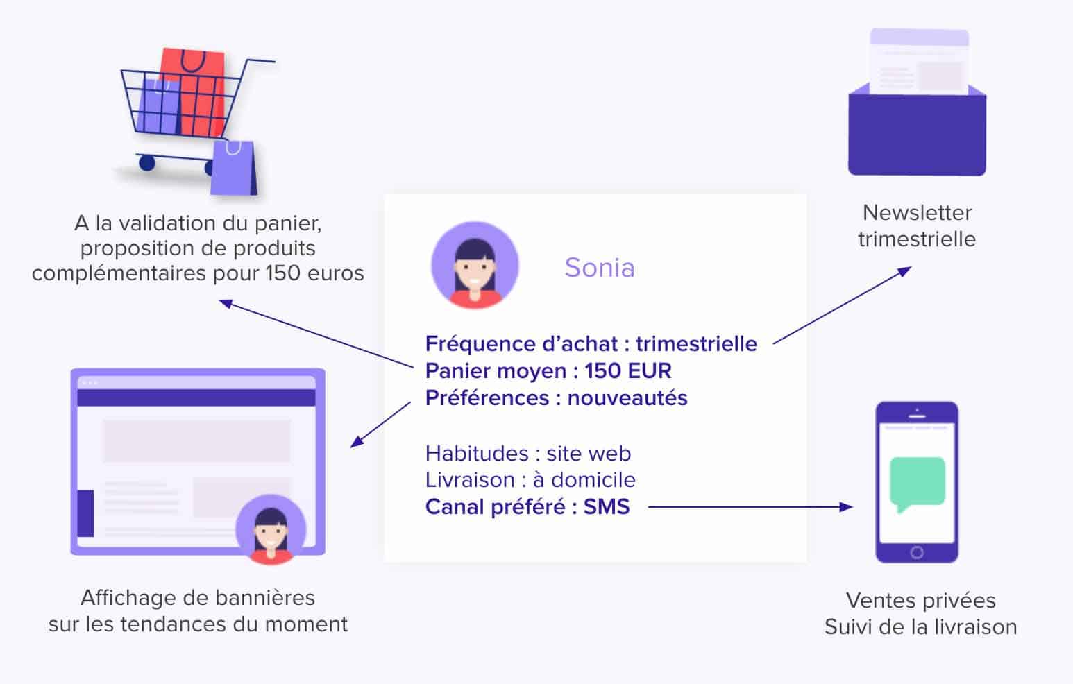 Marketing personnalisé par personna