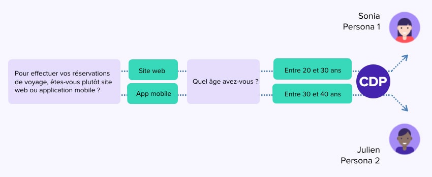 Segmentation persona CDP