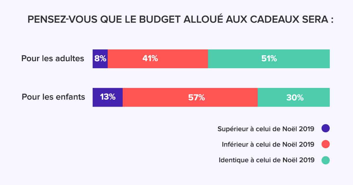 Conduite achat Noel 2020 statistique 