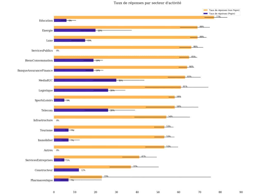 Taux de réponse aux questionnaires par secteur d'activité