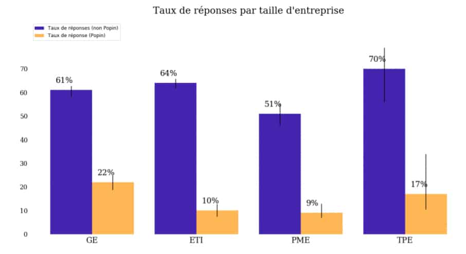 Taux de réponse à un questionnaire par taille d'entreprises
