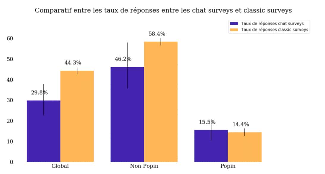 Taux de réponse questionnaire-chat conversationnel