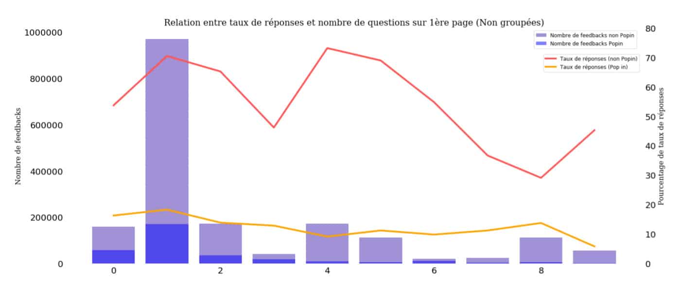 Taux de réponse avec première question dans mail
