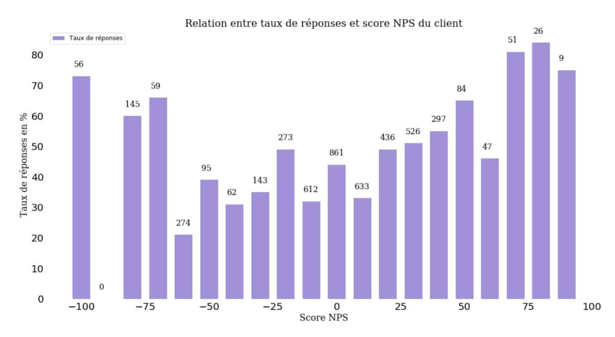 Taux de réponse questionnaire NPS