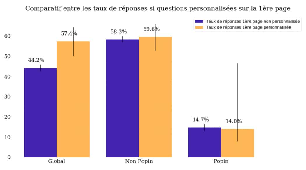 Taux de réponse aux questions personnalisées