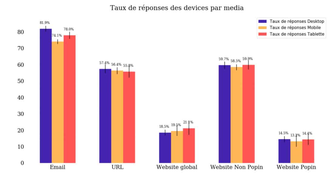Taux de réponse aux questionnaire