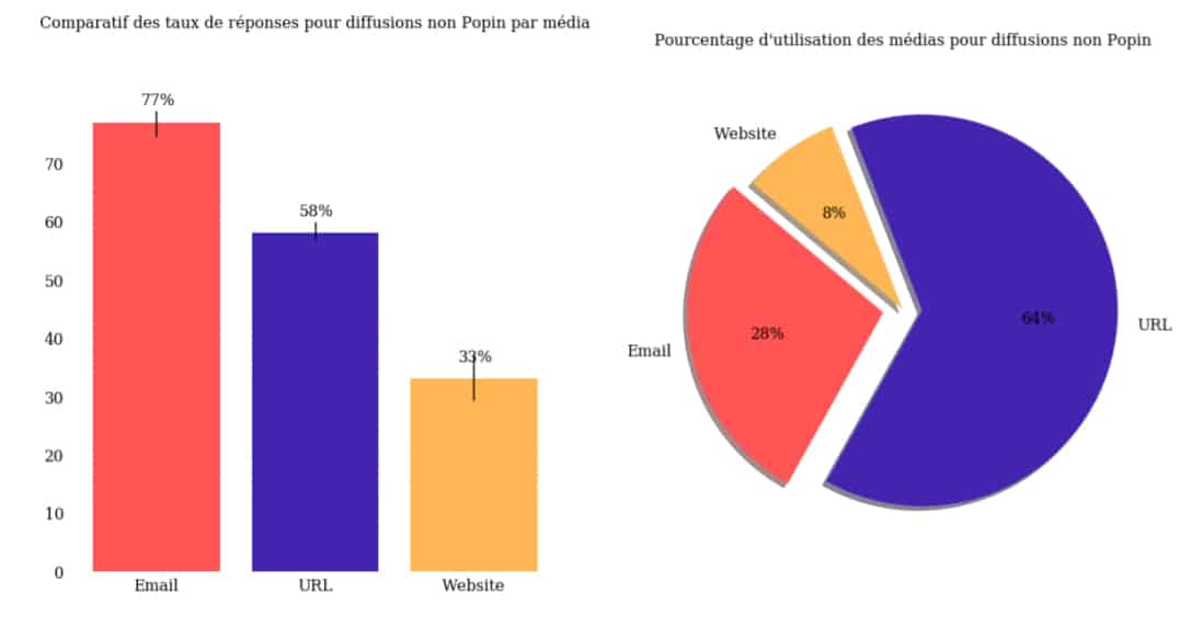 Taux de réponse aux questionnaires par diffusion