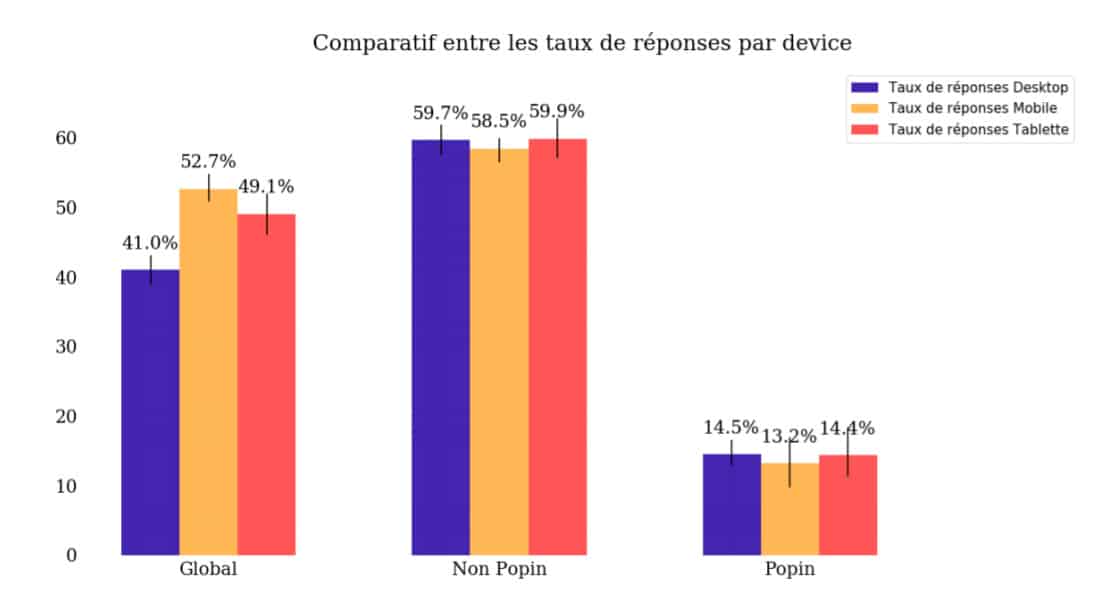 Taux de réponse aux questionnaire par device