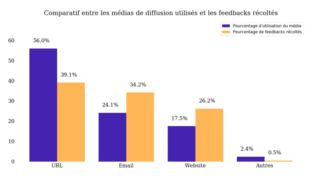 Taux de réponses aux questionnaire par media de diffusion