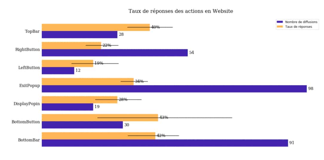 Taux de réponse aux questionnaire sur le site web