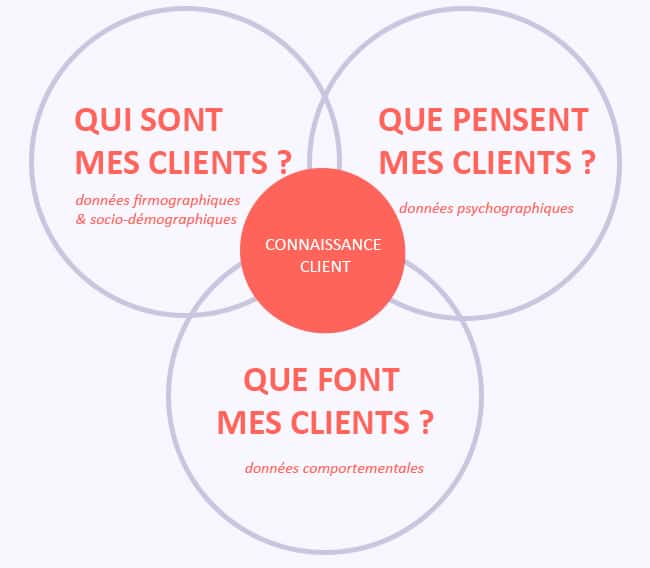 connaissance-client