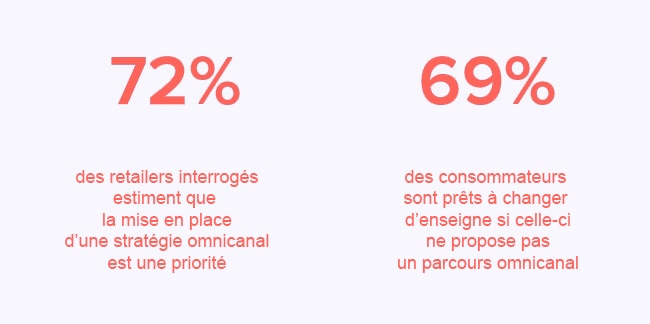 Stratégie client omnicanal