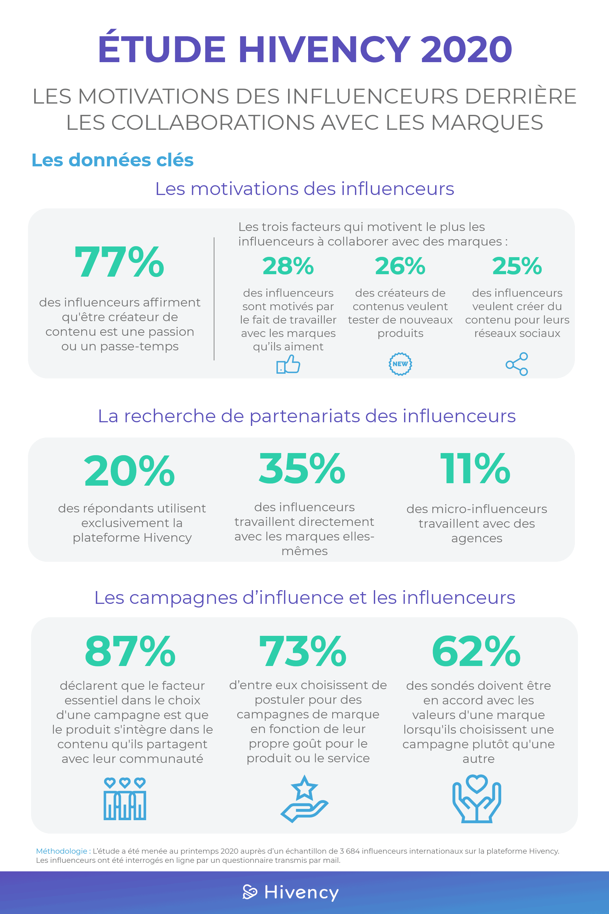 Etude Influenceurs 2020 Hivency Le Blog
