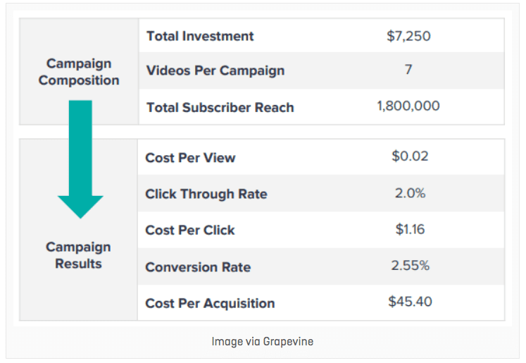 Générer de la conversion grâce au marketing d’influence ?