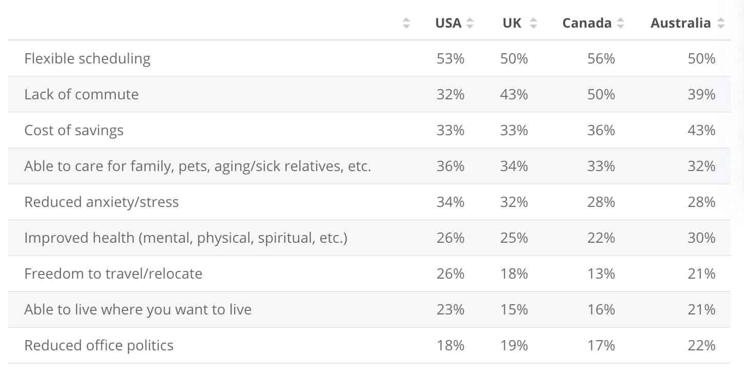 Benefits to remote work 2020 Published by Kimberly Mlitz, Mar 9, 2021  This statistic shows benefits of working remote in the United States, United Kingdom, Canada, and Australia in 2020. According to the survey, over 50 percent of respondents in each country chose flexible scheduling as the main benefits of working remote. Benefits of working remote in 2020